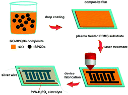 Graphical abstract: Direct laser writing of flexible planar supercapacitors based on GO and black phosphorus quantum dot nanocomposites