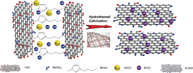 Graphical abstract: Ionic-liquid-bifunctional wrapping of ultrafine SnO2 nanocrystals into N-doped graphene networks: high pseudocapacitive sodium storage and high-performance sodium-ion full cells