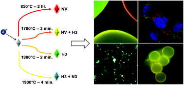 Graphical abstract: Brilliant blue, green, yellow, and red fluorescent diamond particles: synthesis, characterization, and multiplex imaging demonstrations