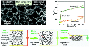 Graphical abstract: Construction of sandwich-like porous structure of graphene-coated foam composites for ultrasensitive and flexible pressure sensors