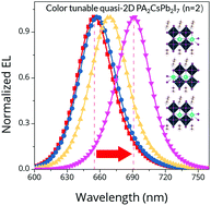 Graphical abstract: Single-phase alkylammonium cesium lead iodide quasi-2D perovskites for color-tunable and spectrum-stable red LEDs