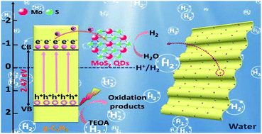 Graphical abstract: Metallic 1T-phase MoS2 quantum dots/g-C3N4 heterojunctions for enhanced photocatalytic hydrogen evolution