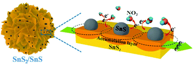 Graphical abstract: SnS2/SnS p–n heterojunctions with an accumulation layer for ultrasensitive room-temperature NO2 detection