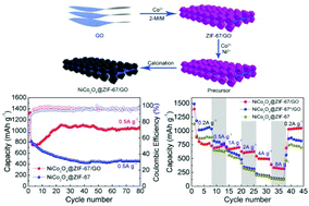 Graphical abstract: Encapsulating NiCo2O4 inside metal–organic framework sandwiched graphene oxide 2D composite nanosheets for high-performance lithium-ion batteries