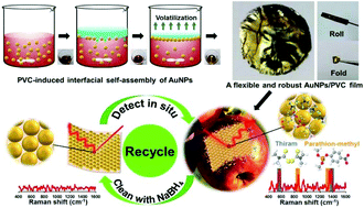 Graphical abstract: Polymer induced one-step interfacial self-assembly method for the fabrication of flexible, robust and free-standing SERS substrates for rapid on-site detection of pesticide residues
