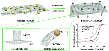 Graphical abstract: Efficient oxygen reduction on sandwich-like metal@N–C composites with ultrafine Fe nanoparticles embedded in N-doped carbon nanotubes grafted on graphene sheets