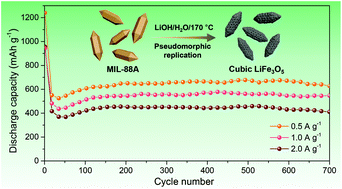 Graphical abstract: Low-temperature pseudomorphic transformation of polyhedral MIL-88A to lithium ferrite (LiFe3O5) in aqueous LiOH medium toward high Li storage