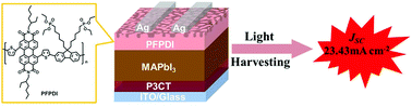 Graphical abstract: Efficient light harvesting with a nanostructured organic electron-transporting layer in perovskite solar cells