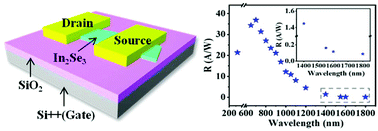 Graphical abstract: UV-SWIR broad range photodetectors made from few-layer α-In2Se3 nanosheets