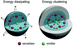 Graphical abstract: The role of an inert shell in improving energy utilization in lanthanide-doped upconversion nanoparticles