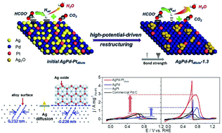 Graphical abstract: In situ high-potential-driven surface restructuring of ternary AgPd–Ptdilute aerogels with record-high performance improvement for formate oxidation electrocatalysis
