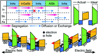 Graphical abstract: Control of electron tunnelling by fine band engineering of semiconductor potential barriers