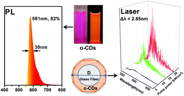 Graphical abstract: Highly efficient and ultra-narrow bandwidth orange emissive carbon dots for microcavity lasers