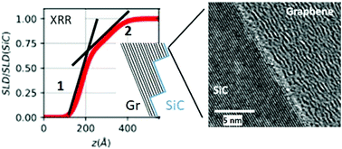 Graphical abstract: Revealing interfacial disorder at the growth-front of thick many-layer epitaxial graphene on SiC: a complementary neutron and X-ray scattering investigation