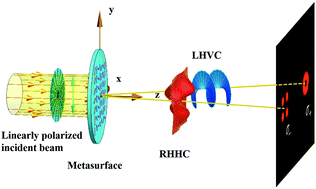 Graphical abstract: A spin controlled wavefront shaping metasurface with low dispersion in visible frequencies