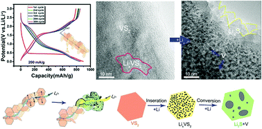 Graphical abstract: Design and understanding of core/branch-structured VS2 nanosheets@CNTs as high-performance anode materials for lithium-ion batteries