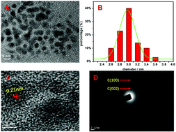 Graphical abstract: 2D MnO2 nanosheets generated signal transduction with 0D carbon quantum dots: synthesis strategy, dual-mode behavior and glucose detection