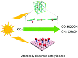Graphical abstract: Design of atomically dispersed catalytic sites for photocatalytic CO2 reduction