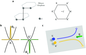 Graphical abstract: Electrically controlled valley states in bilayer graphene