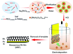 Graphical abstract: Electrochemical supermolecular templating of mesoporous Rh films
