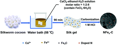 Graphical abstract: Salt-induced silk gel-derived N and trace Fe co-doped 3D porous carbon as an oxygen reduction catalyst in microbial fuel cells