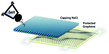 Graphical abstract: Ultra-thin NaCl films as protective layers for graphene