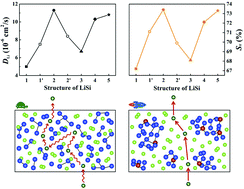 Graphical abstract: New insights into Li diffusion in Li–Si alloys for Si anode materials: role of Si microstructures