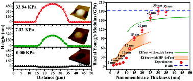 Graphical abstract: Ultrasoft silicon nanomembranes: thickness-dependent effective elastic modulus