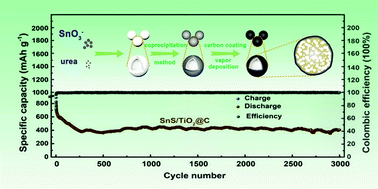 Graphical abstract: Heterostructured SnS/TiO2@C hollow nanospheres for superior lithium and sodium storage