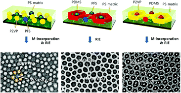 Graphical abstract: Pattern formation of metal–oxide hybrid nanostructures via the self-assembly of di-block copolymer blends