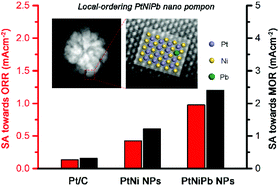 Graphical abstract: Locally-ordered PtNiPb ternary nano-pompons as efficient bifunctional oxygen reduction and methanol oxidation catalysts