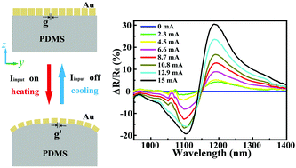 Graphical abstract: Flexible plasmonic modulators induced by the thermomechanical effect