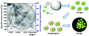 Graphical abstract: Si nanoparticle clusters in hollow carbon capsules (SNC@C) as lithium battery anodes: toward high initial coulombic efficiency