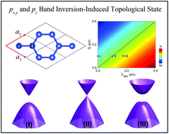 Graphical abstract: Topological phase transition induced by px,y and pz band inversion in a honeycomb lattice