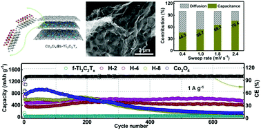 Graphical abstract: A two-dimensional assembly of ultrafine cobalt oxide nanocrystallites anchored on single-layer Ti3C2Tx nanosheets with enhanced lithium storage for Li-ion batteries