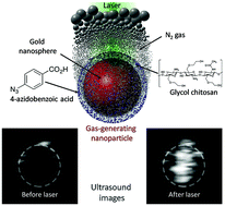 Graphical abstract: Gas-generating nanoparticles for contrast-enhanced ultrasound imaging