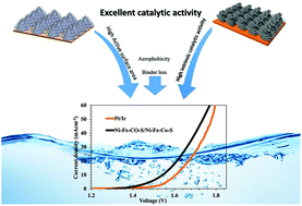 Graphical abstract: Electrodeposition of Ni–Co–Fe mixed sulfide ultrathin nanosheets on Ni nanocones: a low-cost, durable and high performance catalyst for electrochemical water splitting