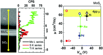 Graphical abstract: Metallic contact induced van der Waals gap in a MoS2 FET