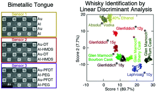 Graphical abstract: Whisky tasting using a bimetallic nanoplasmonic tongue