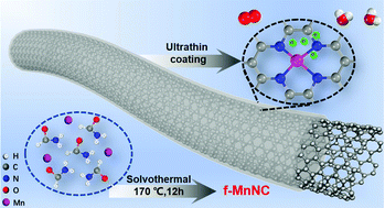 Graphical abstract: Ultrathin atomic Mn-decorated formamide-converted N-doped carbon for efficient oxygen reduction reaction