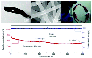 Graphical abstract: Intermetallic SnSb nanodots embedded in carbon nanotubes reinforced nanofabric electrodes with high reversibility and rate capability for flexible Li-ion batteries