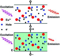 Graphical abstract: Modulation of lanthanide luminescence via an electric field