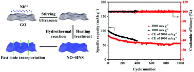 Graphical abstract: Two-dimensional Nb2O5 holey nanosheets prepared by a graphene sacrificial template method for high performance Mg2+/Li+ hybrid ion batteries