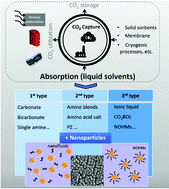 Graphical abstract: Review of liquid nano-absorbents for enhanced CO2 capture