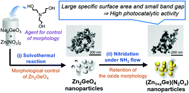 Graphical abstract: Preparation of (Zn1+xGe)(N2Ox) nanoparticles with enhanced NOx decomposition activity under visible light irradiation by nitridation of Zn2GeO4 nanoparticles designed precisely