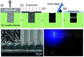 Graphical abstract: Scalable fabrication of high-performance micro-supercapacitors by embedding thick interdigital microelectrodes into microcavities