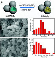 Graphical abstract: An Al2O3 coating layer on mesoporous Si nanospheres for stable solid electrolyte interphase and high-rate capacity for lithium ion batteries