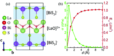 Graphical abstract: Unconventional inner-TL electric polarization in TL-LaOBiS2 with ultrahigh carrier mobility
