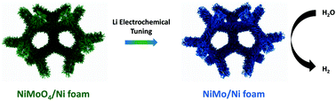 Graphical abstract: Self-templated construction of 1D NiMo nanowires via a Li electrochemical tuning method for the hydrogen evolution reaction