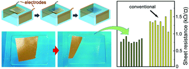 Graphical abstract: High-quality graphene transfer via directional etching of metal substrates
